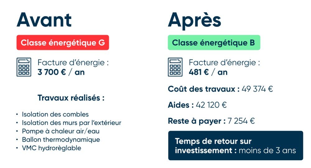 Saut de classe énergétique au DPE : de la classe G à la classe B